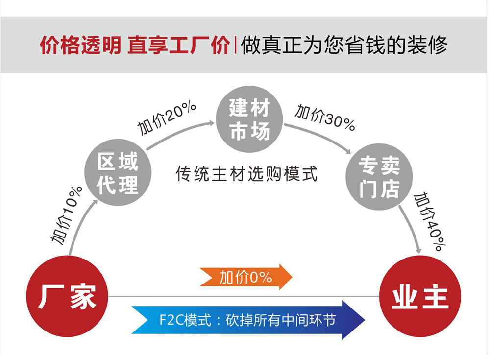 東莞好口碑裝修公司魯班裝飾為您帶來(lái)優(yōu)惠材料