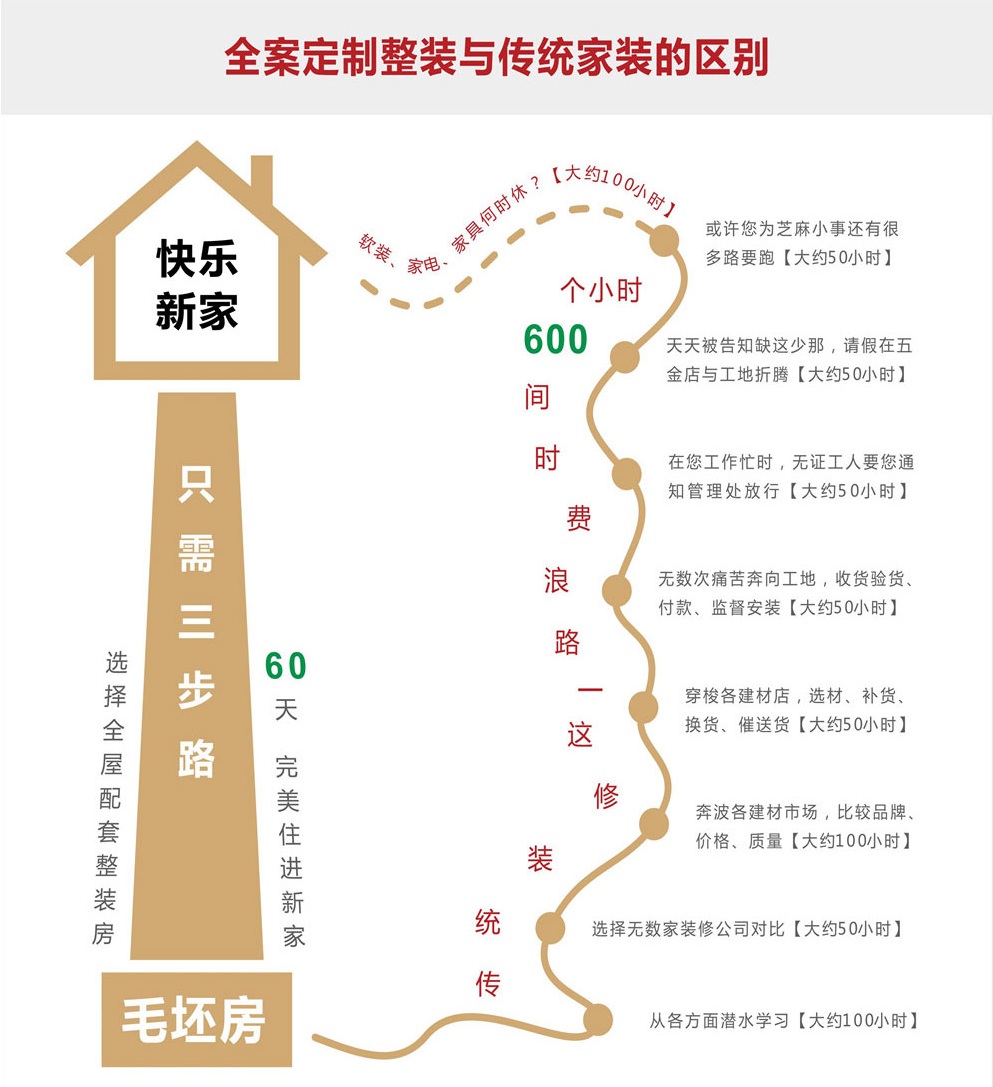 東莞魯班裝飾全案整裝與傳統家裝區別